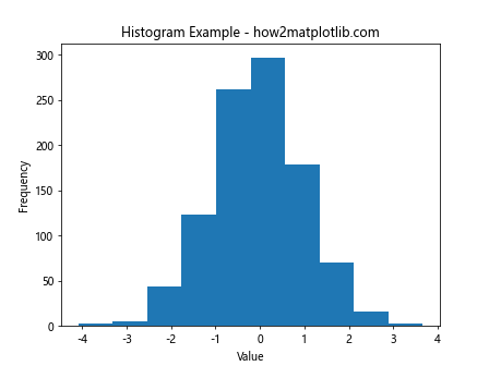 Mastering Data Visualization with plt.hist: A Comprehensive Guide to Histogram Creation in Matplotlib