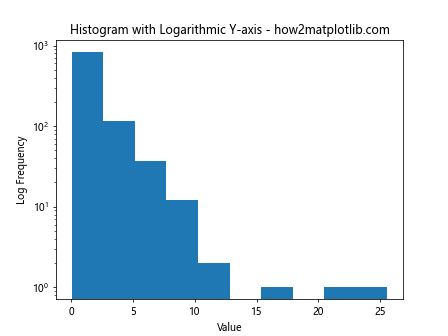 Mastering Data Visualization with plt.hist: A Comprehensive Guide to Histogram Creation in Matplotlib