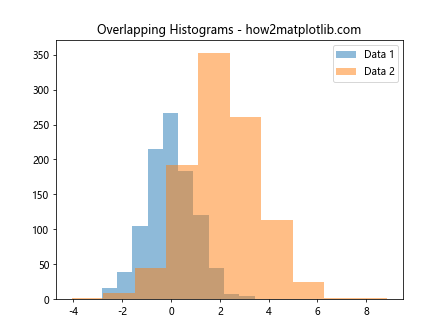 Mastering Data Visualization with plt.hist: A Comprehensive Guide to Histogram Creation in Matplotlib