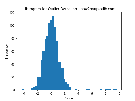 Mastering Data Visualization with plt.hist: A Comprehensive Guide to Histogram Creation in Matplotlib