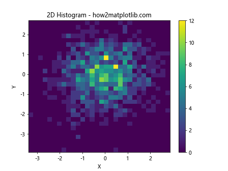 Mastering Data Visualization with plt.hist: A Comprehensive Guide to Histogram Creation in Matplotlib