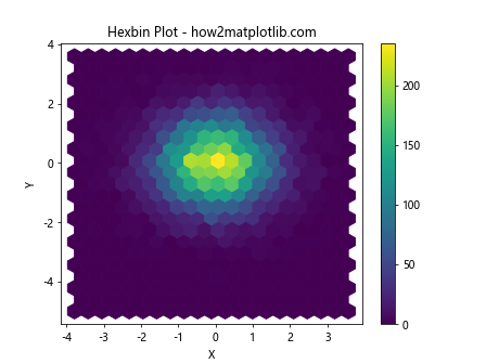 Mastering Data Visualization with plt.hist: A Comprehensive Guide to Histogram Creation in Matplotlib