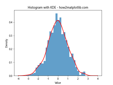 Mastering Data Visualization with plt.hist: A Comprehensive Guide to Histogram Creation in Matplotlib