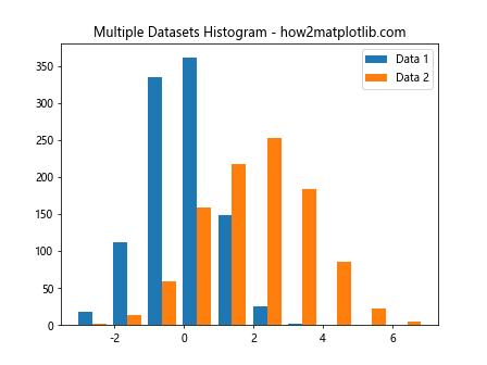 Mastering Data Visualization with plt.hist: A Comprehensive Guide to Histogram Creation in Matplotlib