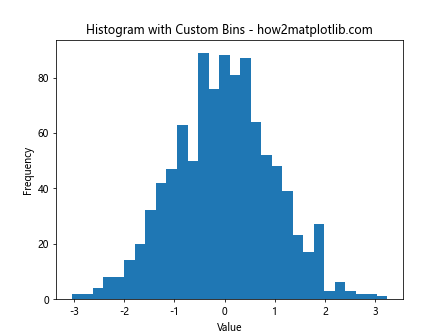 Mastering Data Visualization with plt.hist: A Comprehensive Guide to Histogram Creation in Matplotlib