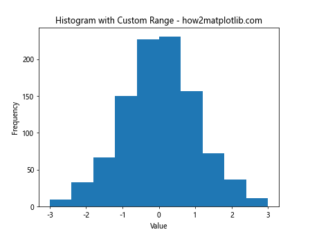 Mastering Data Visualization with plt.hist: A Comprehensive Guide to Histogram Creation in Matplotlib