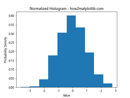 Mastering Data Visualization with plt.hist: A Comprehensive Guide to Histogram Creation in Matplotlib