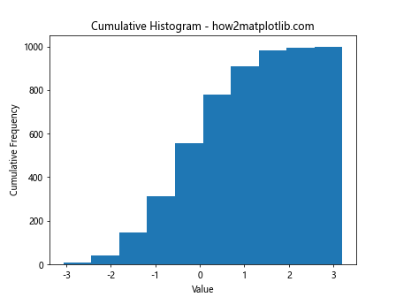 Mastering Data Visualization with plt.hist: A Comprehensive Guide to Histogram Creation in Matplotlib