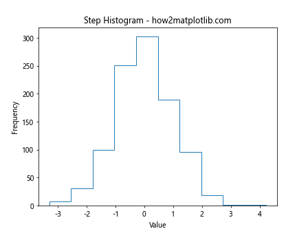 Mastering Data Visualization with plt.hist: A Comprehensive Guide to Histogram Creation in Matplotlib