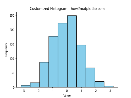 Mastering Data Visualization with plt.hist: A Comprehensive Guide to Histogram Creation in Matplotlib