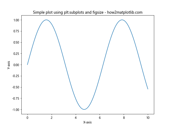 How to Master plt.subplots and figsize in Matplotlib