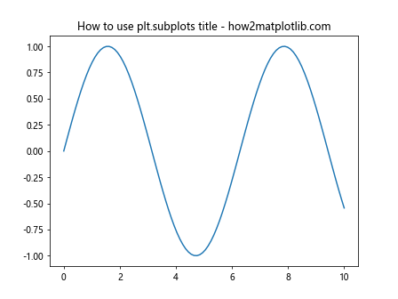 How to Master plt.subplots and title in Matplotlib