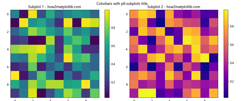 How to Master plt.subplots and title in Matplotlib