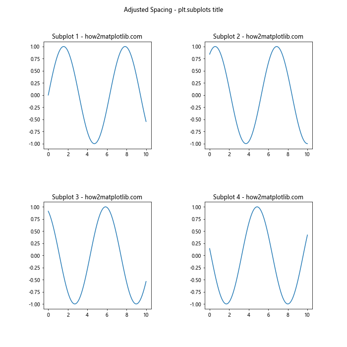 How to Master plt.subplots and title in Matplotlib