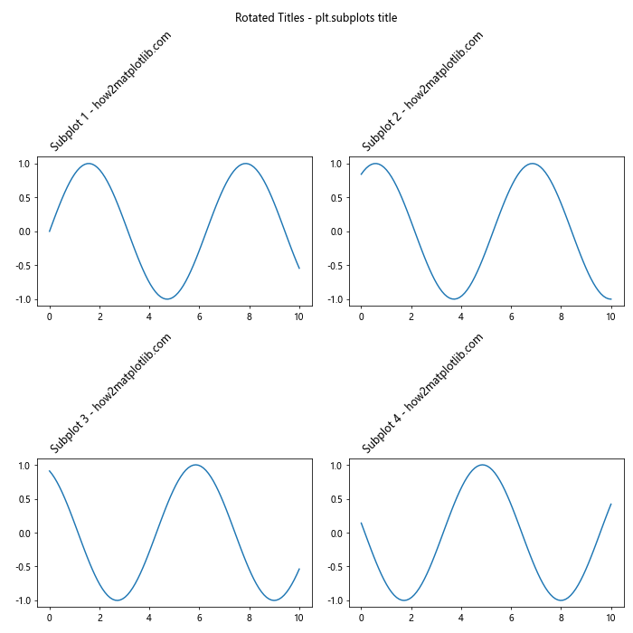 How to Master plt.subplots and title in Matplotlib