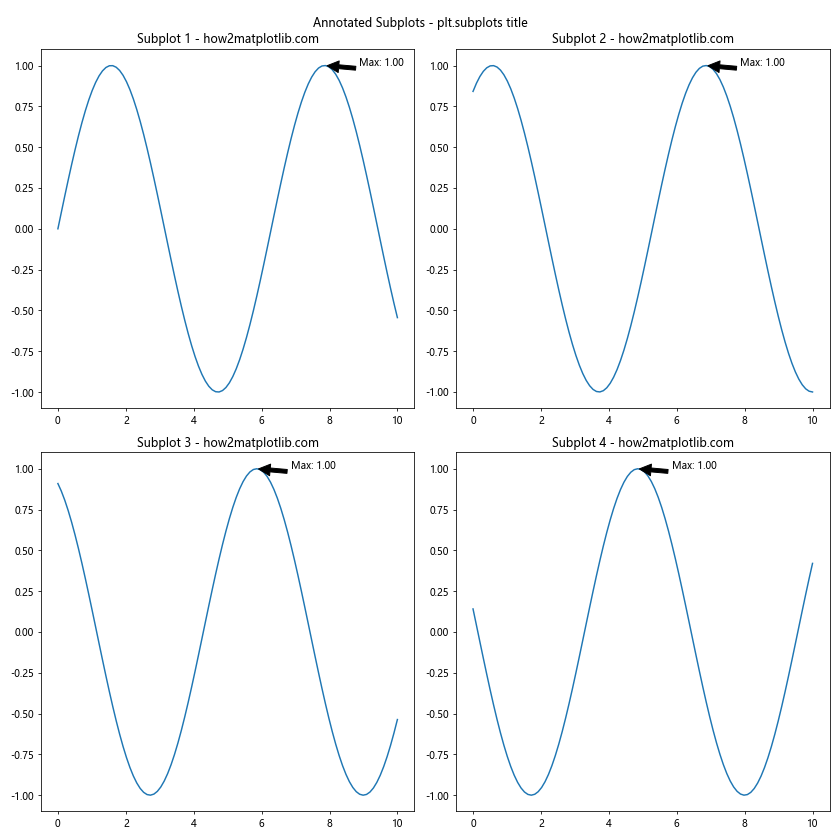 How to Master plt.subplots and title in Matplotlib