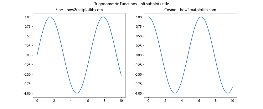 How to Master plt.subplots and title in Matplotlib