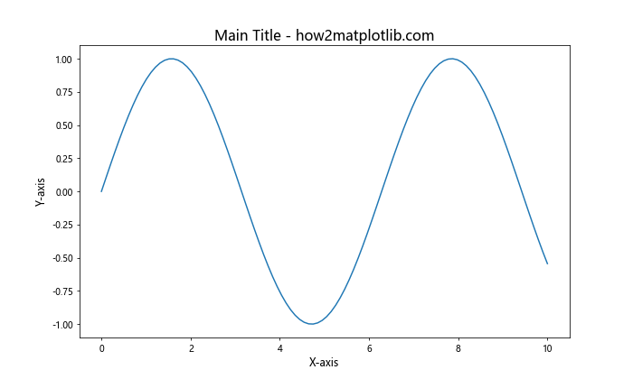 How to Master plt.subplots and title in Matplotlib