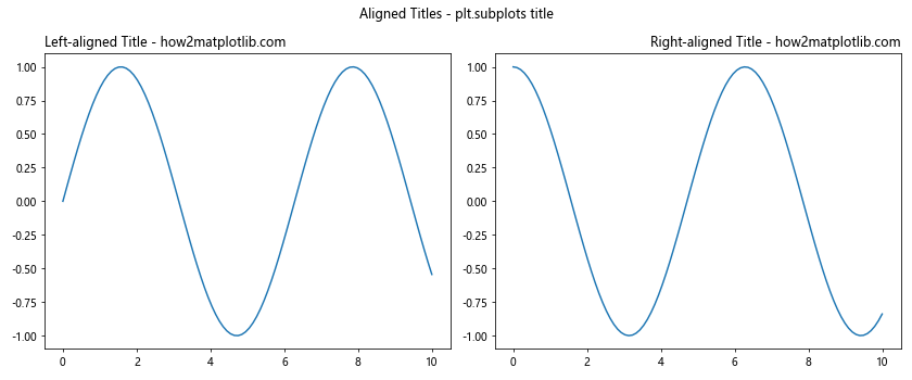 How to Master plt.subplots and title in Matplotlib