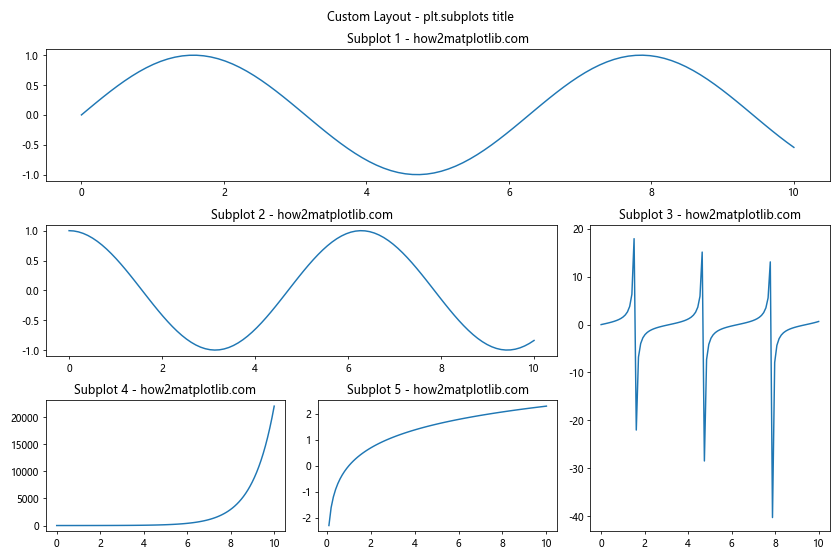 How to Master plt.subplots and title in Matplotlib