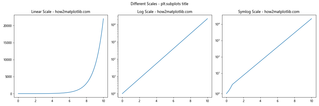 How to Master plt.subplots and title in Matplotlib