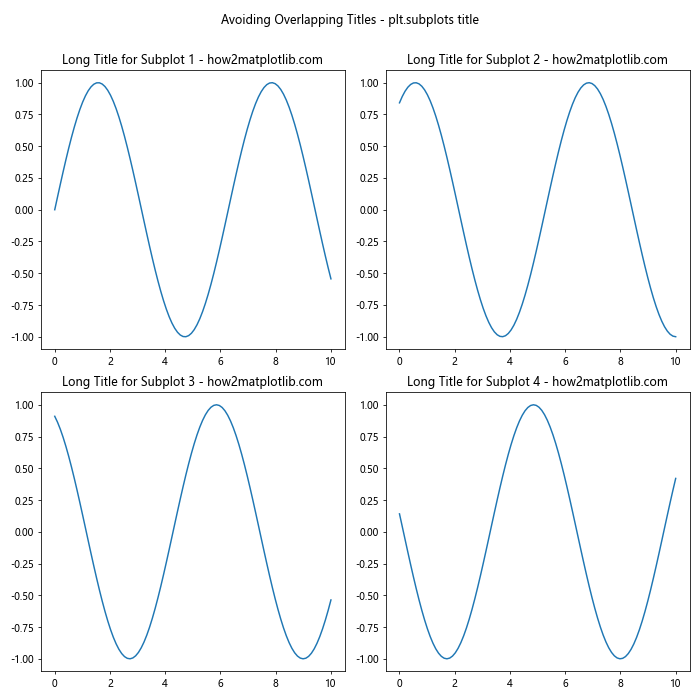 How to Master plt.subplots and title in Matplotlib