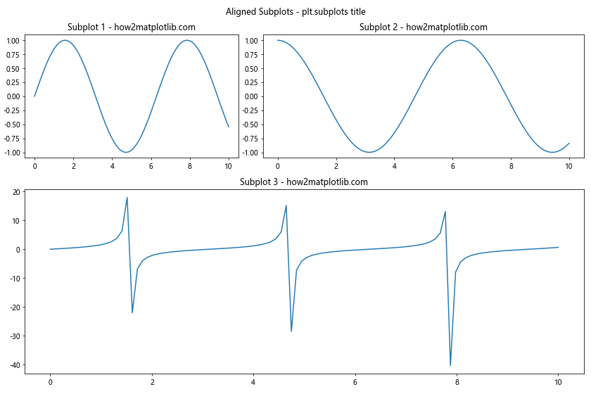 How to Master plt.subplots and title in Matplotlib