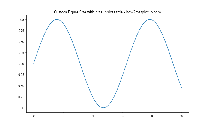 How to Master plt.subplots and title in Matplotlib