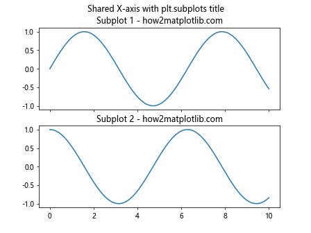 How to Master plt.subplots and title in Matplotlib