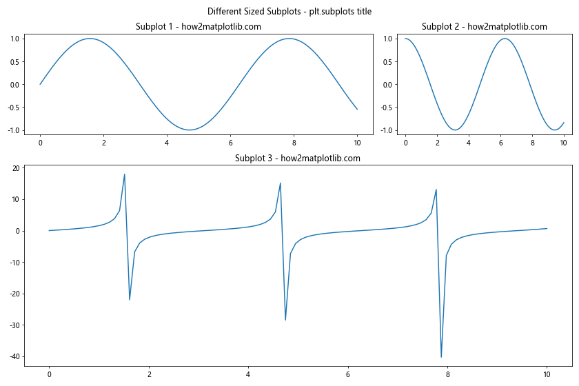 How to Master plt.subplots and title in Matplotlib