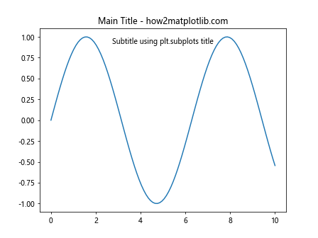 How to Master plt.subplots and title in Matplotlib