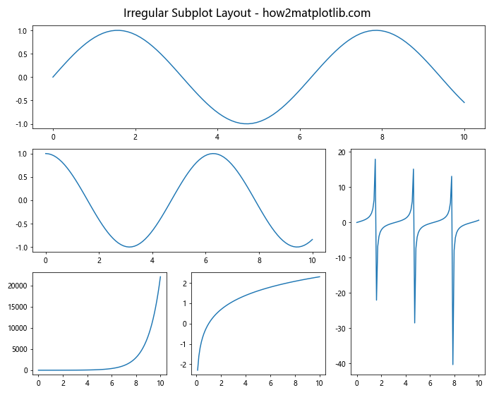 How to Master plt.subplots in Matplotlib