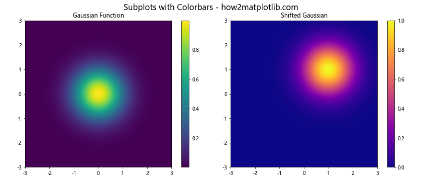 How to Master plt.subplots in Matplotlib