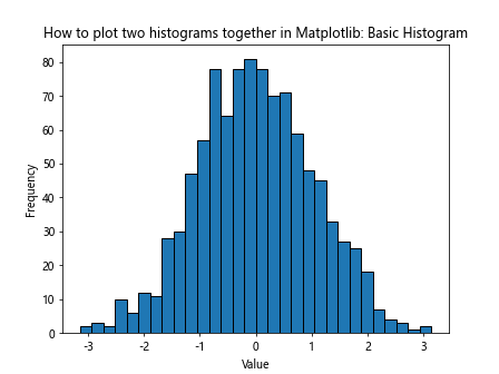 How to Plot Two Histograms Together in Matplotlib