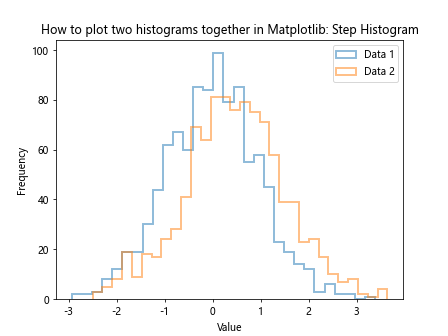 How to Plot Two Histograms Together in Matplotlib