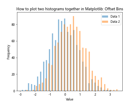 How to Plot Two Histograms Together in Matplotlib