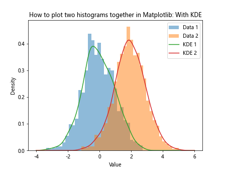 How to Plot Two Histograms Together in Matplotlib