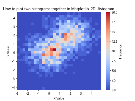 How to Plot Two Histograms Together in Matplotlib