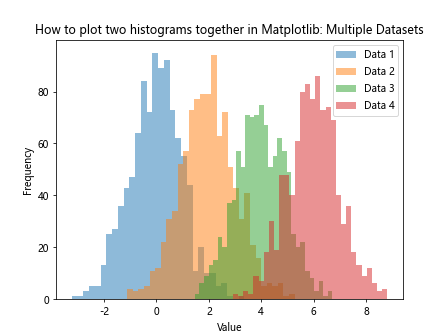 How to Plot Two Histograms Together in Matplotlib