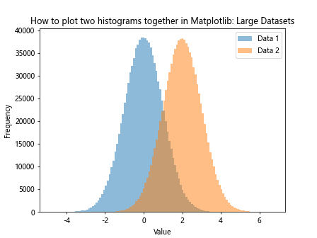 How to Plot Two Histograms Together in Matplotlib