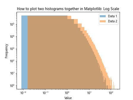 How to Plot Two Histograms Together in Matplotlib