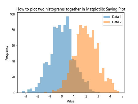 How to Plot Two Histograms Together in Matplotlib