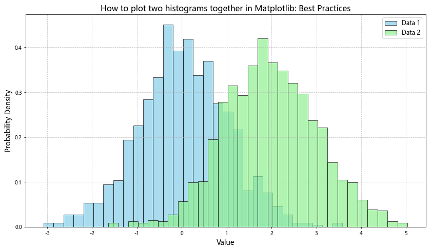 How to Plot Two Histograms Together in Matplotlib