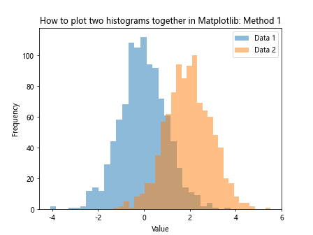 How to Plot Two Histograms Together in Matplotlib