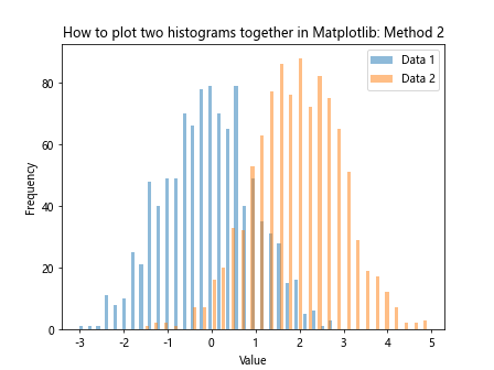 How to Plot Two Histograms Together in Matplotlib