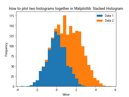 How to Plot Two Histograms Together in Matplotlib