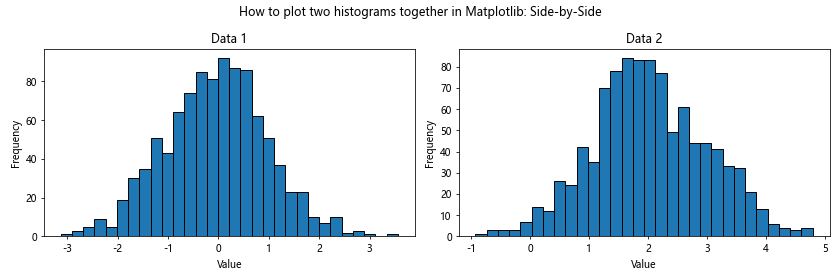 How to Plot Two Histograms Together in Matplotlib