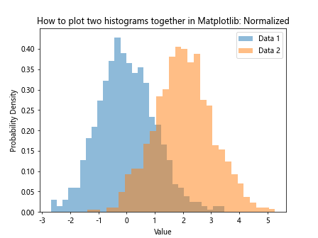 How to Plot Two Histograms Together in Matplotlib