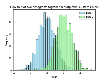 How to Plot Two Histograms Together in Matplotlib