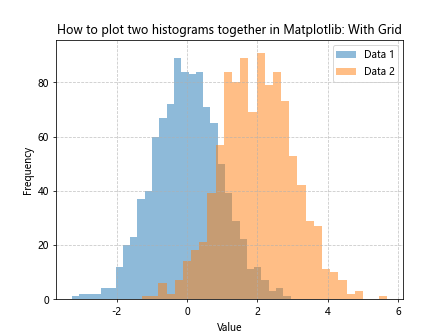 How to Plot Two Histograms Together in Matplotlib